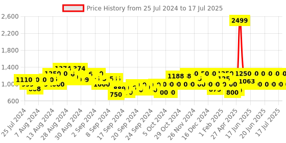 ajio.com gas Camouflage Print Shorts with Insert Pockets gas Price History Graph from 25 Jul 2024 to 17 Jul 2025