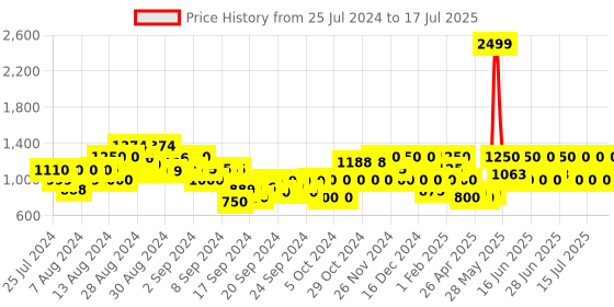 ajio.com gas Camouflage Print Shorts with Insert Pockets gas Price History Graph from 25 Jul 2024 to 17 Jul 2025