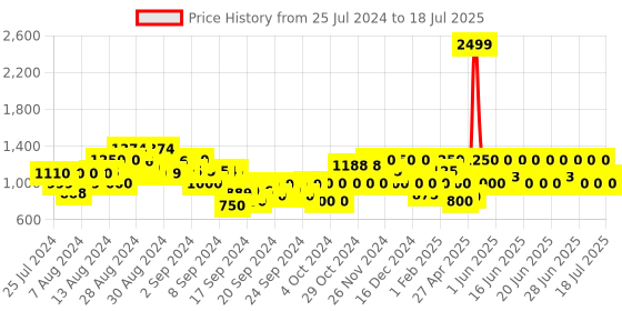 ajio.com gas Camouflage Print Shorts with Insert Pockets gas Price History Graph from 25 Jul 2024 to 17 Jul 2025