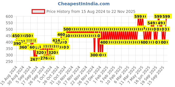 ajio.com gap kids Camouflage Print Shorts with Slip Pockets gap kids Price History Graph from 15 Aug 2024 to 22 Nov 2025