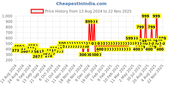 ajio.com gap kids Camouflage Print Slim Fit Joggers gap kids Price History Graph from 13 Aug 2024 to 22 Nov 2025