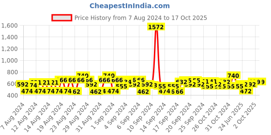 ajio.com cherry crumble by nitt hyman Camouflage Print Trousers cherry crumble by nitt hyman Price History Graph from 7 Aug 2024 to 16 Oct 2025