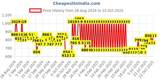 ajio.com mothercare Camouflage Print Zip-Front Hoodie mothercare Price History Graph from 28 Aug 2024 to 22 Oct 2025