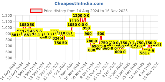 ajio.com campus sutra Camouflage Print Zip-Front Jacket campus sutra Price History Graph from 14 Aug 2024 to 15 Nov 2025