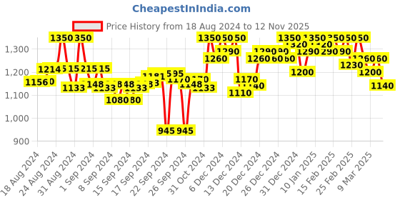 ajio.com campus sutra Camouflage Printed Bomber Jacket campus sutra Price History Graph from 18 Aug 2024 to 12 Nov 2025
