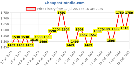 ajio.com strap it Camouflage Printed Duffel Bag strap it Price History Graph from 17 Jul 2024 to 16 Oct 2025