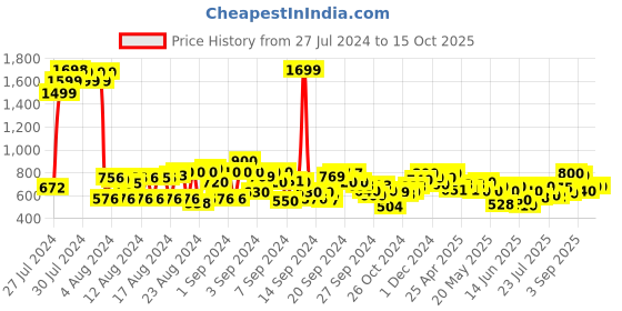 ajio.com cherry crumble by nitt hyman Camouflage Shorts with Drawstrings Waist cherry crumble by nitt hyman Price History Graph from 27 Jul 2024 to 14 Oct 2025