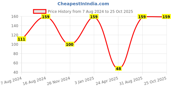 ajio.com feet up Camouflage Thong-Strap Flip-Flops feet up Price History Graph from 7 Aug 2024 to 25 Oct 2025