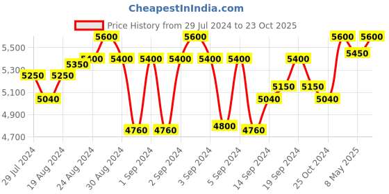 ajio.com campaign trends Embellished Round-Neck Gown Dress campaign trends Price History Graph from 29 Jul 2024 to 23 Oct 2025
