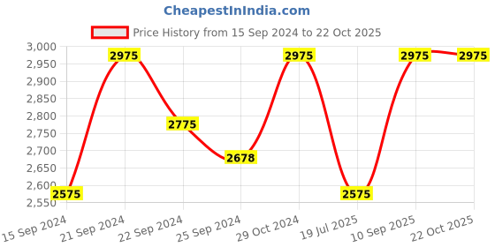 ajio.com campaign trends Embellished Traditional Saree campaign trends Price History Graph from 15 Sep 2024 to 21 Oct 2025