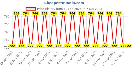 ajio.com campana Boys Block Print Regular Fit Shirt campana Price History Graph from 18 Feb 2025 to 6 Oct 2025