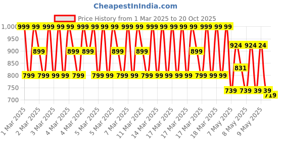 ajio.com campana Boys Regular Fit Shirt with Spread Collar campana Price History Graph from 1 Mar 2025 to 20 Oct 2025
