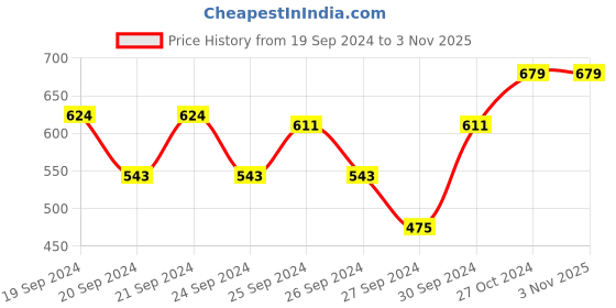 ajio.com campana Micro Print Shirt Dress with Ruffles campana Price History Graph from 19 Sep 2024 to 1 Nov 2025