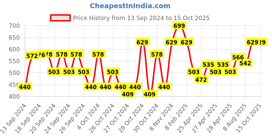ajio.com campana Textured Mid-Rise Shorts campana Price History Graph from 13 Sep 2024 to 15 Oct 2025