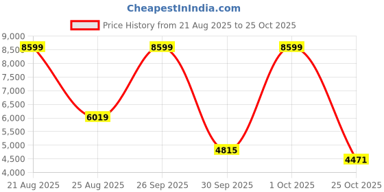ajio.com reebok Campio XT Low-Top Lace-Up Sneakers reebok Price History Graph from 21 Aug 2025 to 25 Oct 2025
