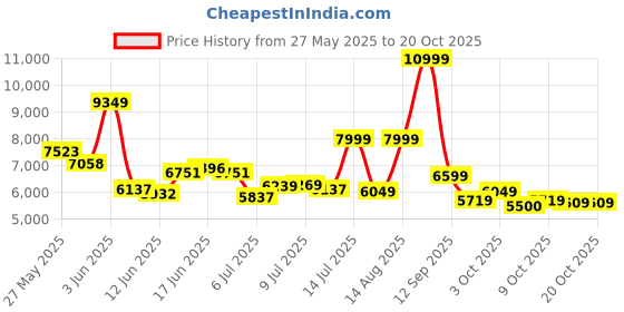 ajio.com adidas originals Campus 00s Lace-Up Shoes adidas originals Price History Graph from 27 May 2025 to 20 Oct 2025