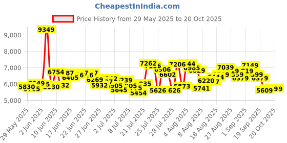 ajio.com adidas originals Campus 00s Lace-Up Shoes adidas originals Price History Graph from 29 May 2025 to 20 Oct 2025