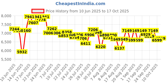 ajio.com adidas originals Campus 00S Lace-Up Shoes adidas originals Price History Graph from 10 Jun 2025 to 17 Oct 2025