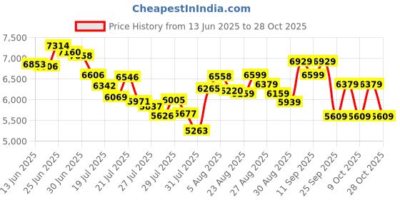 ajio.com adidas originals Campus 00S Lace-Up Shoes adidas originals Price History Graph from 13 Jun 2025 to 28 Oct 2025