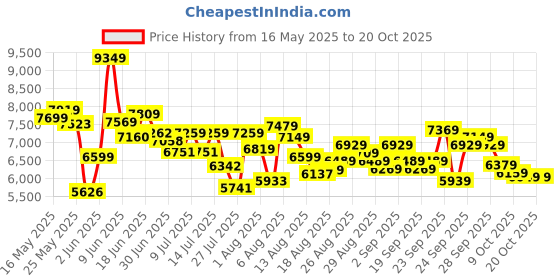 ajio.com adidas originals Campus 00s Lace-Up Sneakers adidas originals Price History Graph from 16 May 2025 to 20 Oct 2025