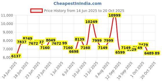 ajio.com adidas originals Campus 00s Lace-Up Sneakers adidas originals Price History Graph from 14 Jun 2025 to 20 Oct 2025