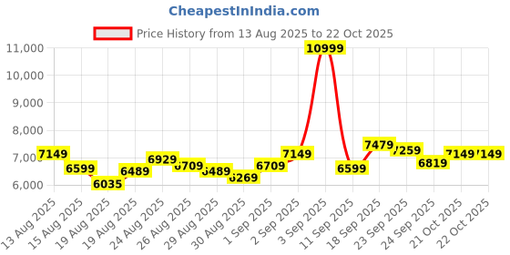 ajio.com adidas originals Campus 00s Low-Top Lace-Up Shoes adidas originals Price History Graph from 13 Aug 2025 to 21 Oct 2025