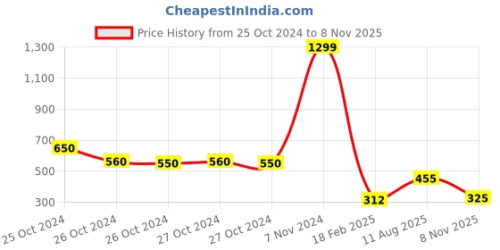ajio.com gear Campus 8 Waterproof 15.6" Laptop Backpack gear Price History Graph from 25 Oct 2024 to 8 Nov 2025