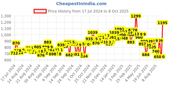 ajio.com campus Abstract Print Running Sports Shoes campus Price History Graph from 17 Jul 2024 to 8 Oct 2025