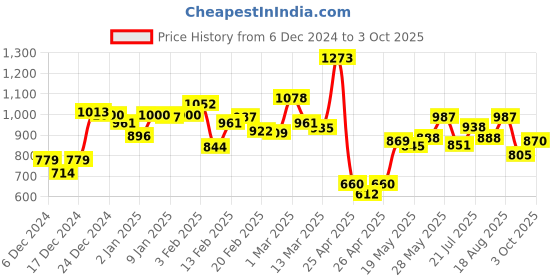 ajio.com campus Alice Low-Top Lace-Up Running Shoes campus Price History Graph from 6 Dec 2024 to 3 Oct 2025