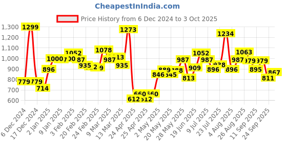 ajio.com campus Alice Low-Top Lace-Up Running Shoes campus Price History Graph from 6 Dec 2024 to 3 Oct 2025