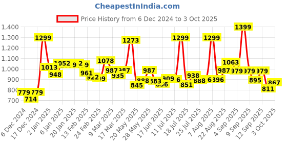 ajio.com campus Alice Low-Top Lace-Up Running Shoes campus Price History Graph from 6 Dec 2024 to 3 Oct 2025