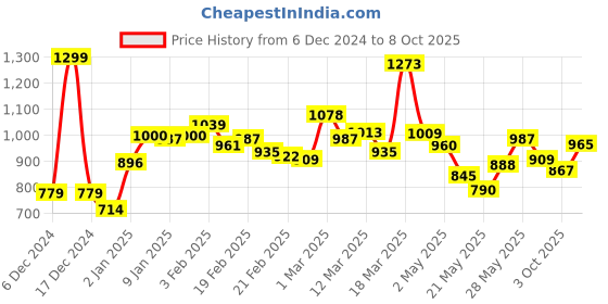 ajio.com campus Alice Mesh Panelled Lace-Up Running Shoes campus Price History Graph from 6 Dec 2024 to 8 Oct 2025