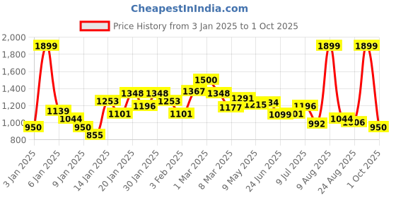 ajio.com campus Artemis Lace-Up Running Shoes campus Price History Graph from 3 Jan 2025 to 1 Oct 2025