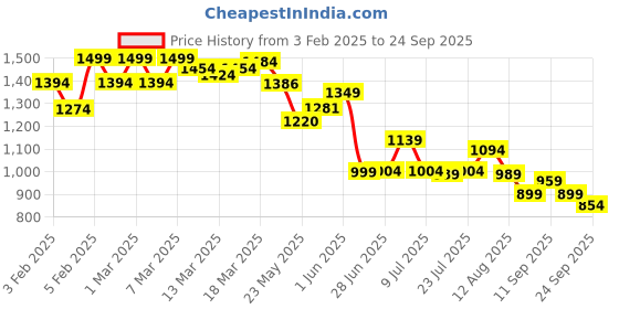 ajio.com campus Boy Flat Sandals campus Price History Graph from 3 Feb 2025 to 24 Sep 2025
