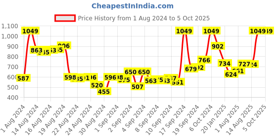 ajio.com campus Boy Round-Toe Running Shoes campus Price History Graph from 1 Aug 2024 to 5 Oct 2025
