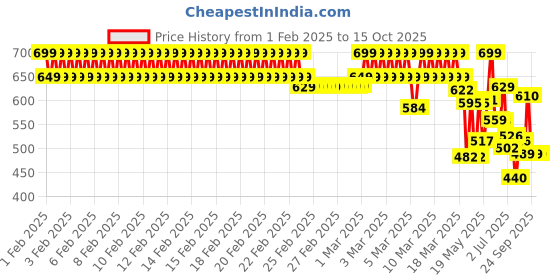 ajio.com campus Boys Clogs with EVA Upper campus Price History Graph from 1 Feb 2025 to 15 Oct 2025