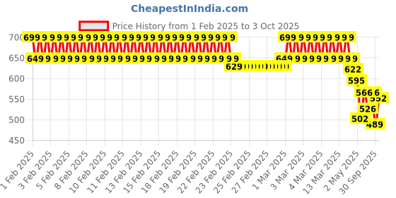 ajio.com campus Boys Clogs with EVA Upper campus Price History Graph from 1 Feb 2025 to 3 Oct 2025