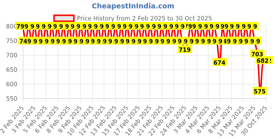 ajio.com campus Boys Clogs with EVA Upper campus Price History Graph from 2 Feb 2025 to 30 Oct 2025