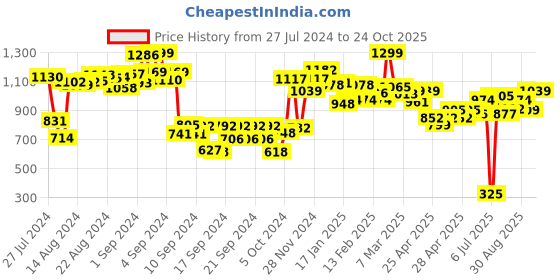 ajio.com campus Boys Panelled Lace-Up Running Shoes campus Price History Graph from 27 Jul 2024 to 24 Oct 2025