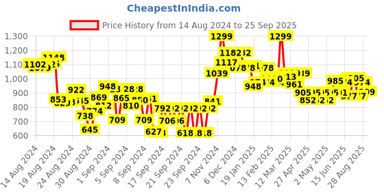 ajio.com campus Boys Panelled Lace-Up Running Shoes campus Price History Graph from 14 Aug 2024 to 25 Sep 2025