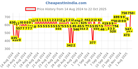 ajio.com campus Boys Printed Running Shoes with Velcro-Fastening campus Price History Graph from 14 Aug 2024 to 22 Oct 2025