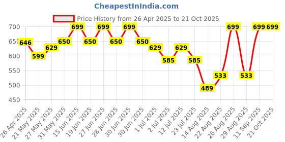 ajio.com campus Boys Printed Slip-On Shoes with Velcro Fastening campus Price History Graph from 26 Apr 2025 to 20 Oct 2025