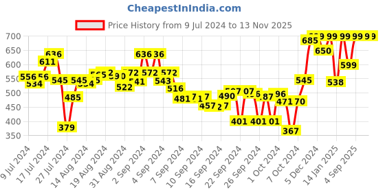 ajio.com campus Boys Round-Toe Slingback Clogs campus Price History Graph from 9 Jul 2024 to 13 Nov 2025