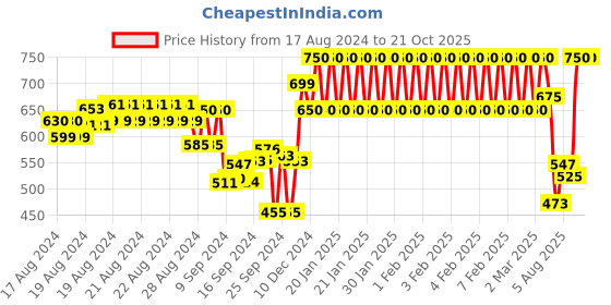 ajio.com campus Boys Round-Toe Sports Shoes with Velcro Fastening campus Price History Graph from 17 Aug 2024 to 21 Oct 2025