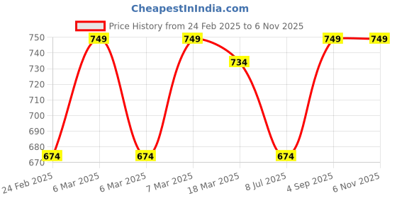 ajio.com campus Boys Slides with EVA upper campus Price History Graph from 24 Feb 2025 to 2 Nov 2025