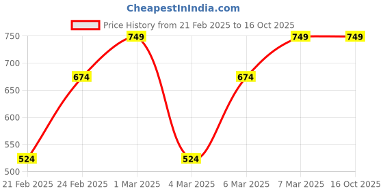 ajio.com campus Boys Slip-On Sandals with Velcro Closure campus Price History Graph from 21 Feb 2025 to 15 Oct 2025