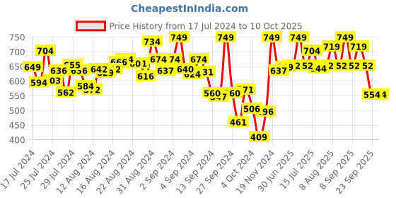 ajio.com campus Brand Print T-strap Flip-Flops campus Price History Graph from 17 Jul 2024 to 10 Oct 2025