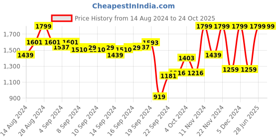 ajio.com campus Brownie Lace-Up Running Shoes campus Price History Graph from 14 Aug 2024 to 24 Oct 2025