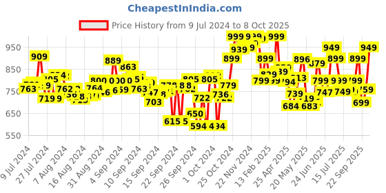 ajio.com campus Camouflage Clogs with Sling-Back campus Price History Graph from 9 Jul 2024 to 2 Oct 2025