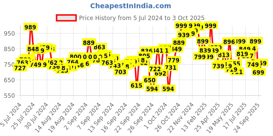 ajio.com campus Camouflage Print Perforated Clogs campus Price History Graph from 5 Jul 2024 to 3 Oct 2025